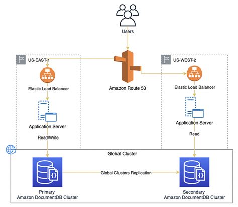 Overview of Amazon DocumentDB global clusters.